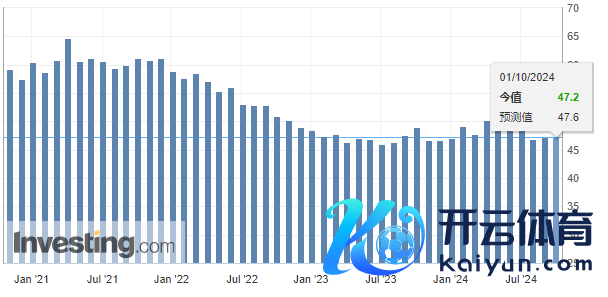 好意思国ISM制造业PMI